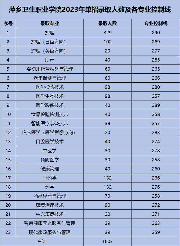 萍鄉衛生職業學院錄取分數線