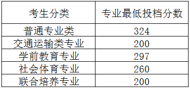 江西應(yīng)用技術(shù)職業(yè)學(xué)院單招分?jǐn)?shù)線