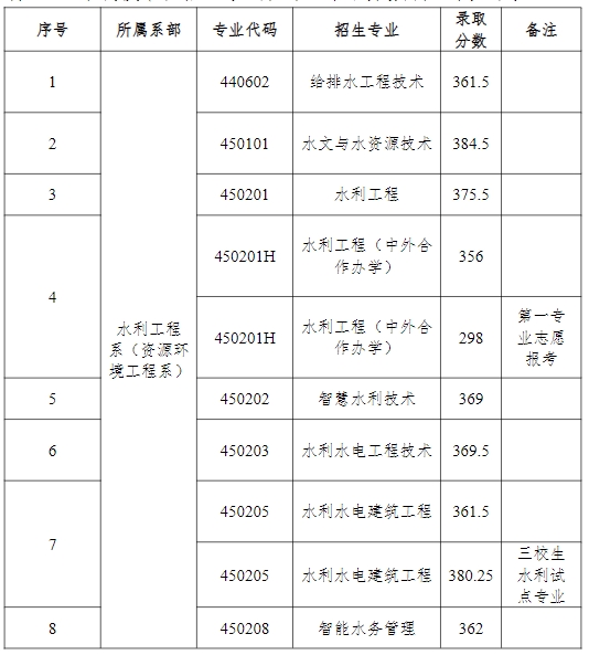 江西水利職業(yè)學(xué)院?jiǎn)握? style=