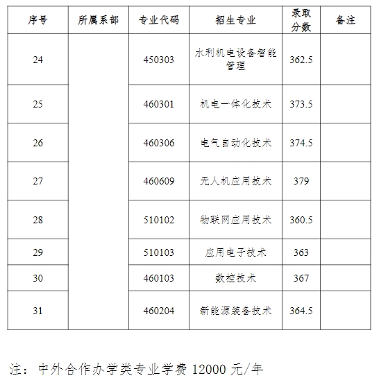 江西水利職業(yè)學(xué)院?jiǎn)握? style=